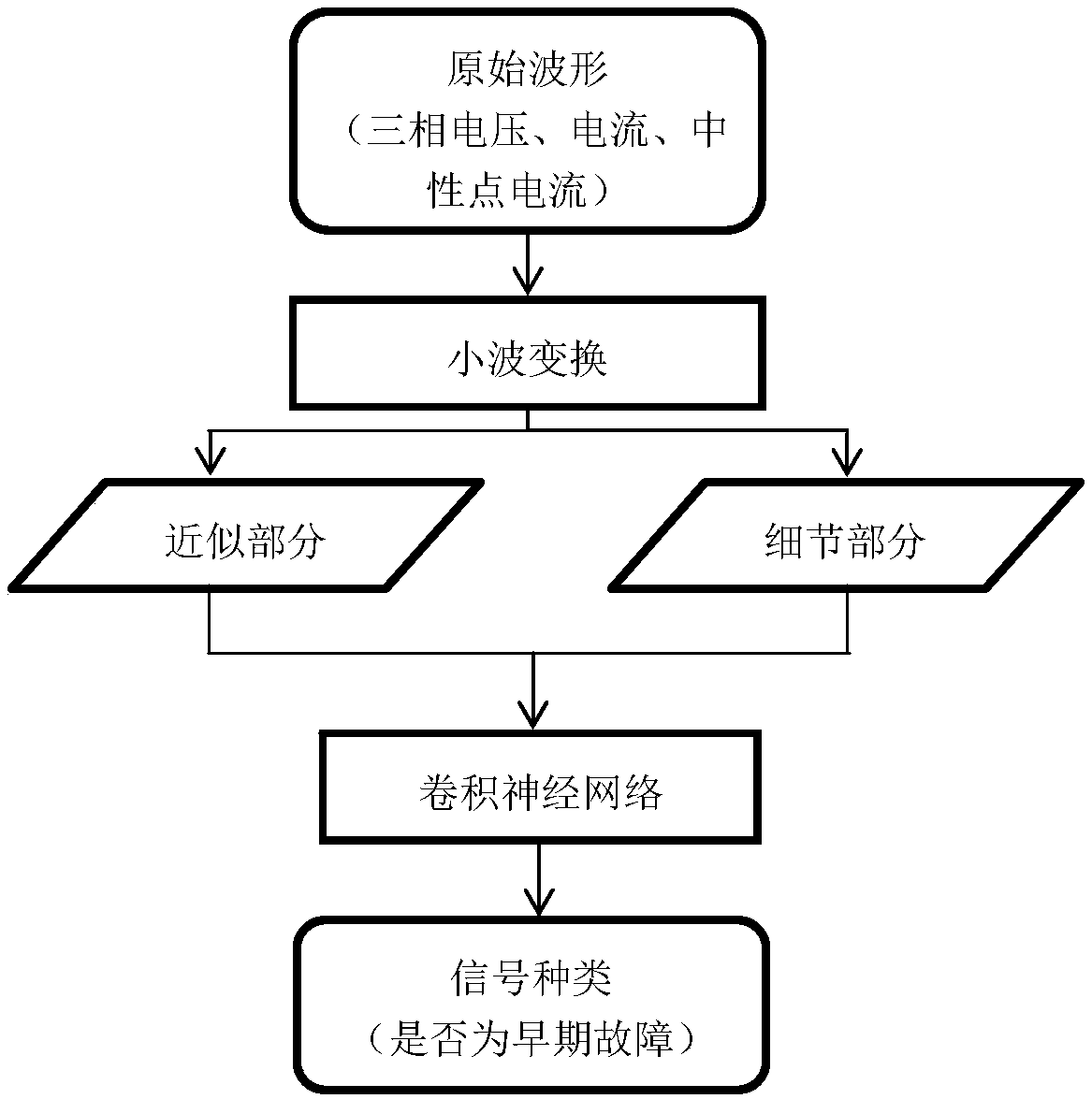 CNN (Convolutional neural network) based early-stage fault classification method and device of power distribution network