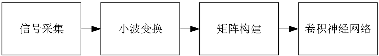 CNN (Convolutional neural network) based early-stage fault classification method and device of power distribution network