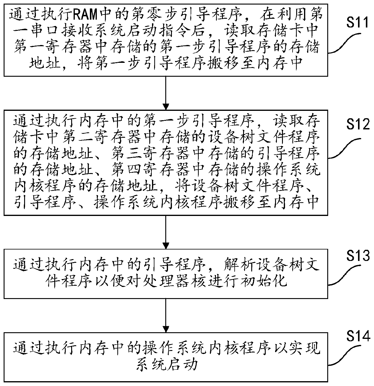 System based on RISC-V processor and system starting method thereof