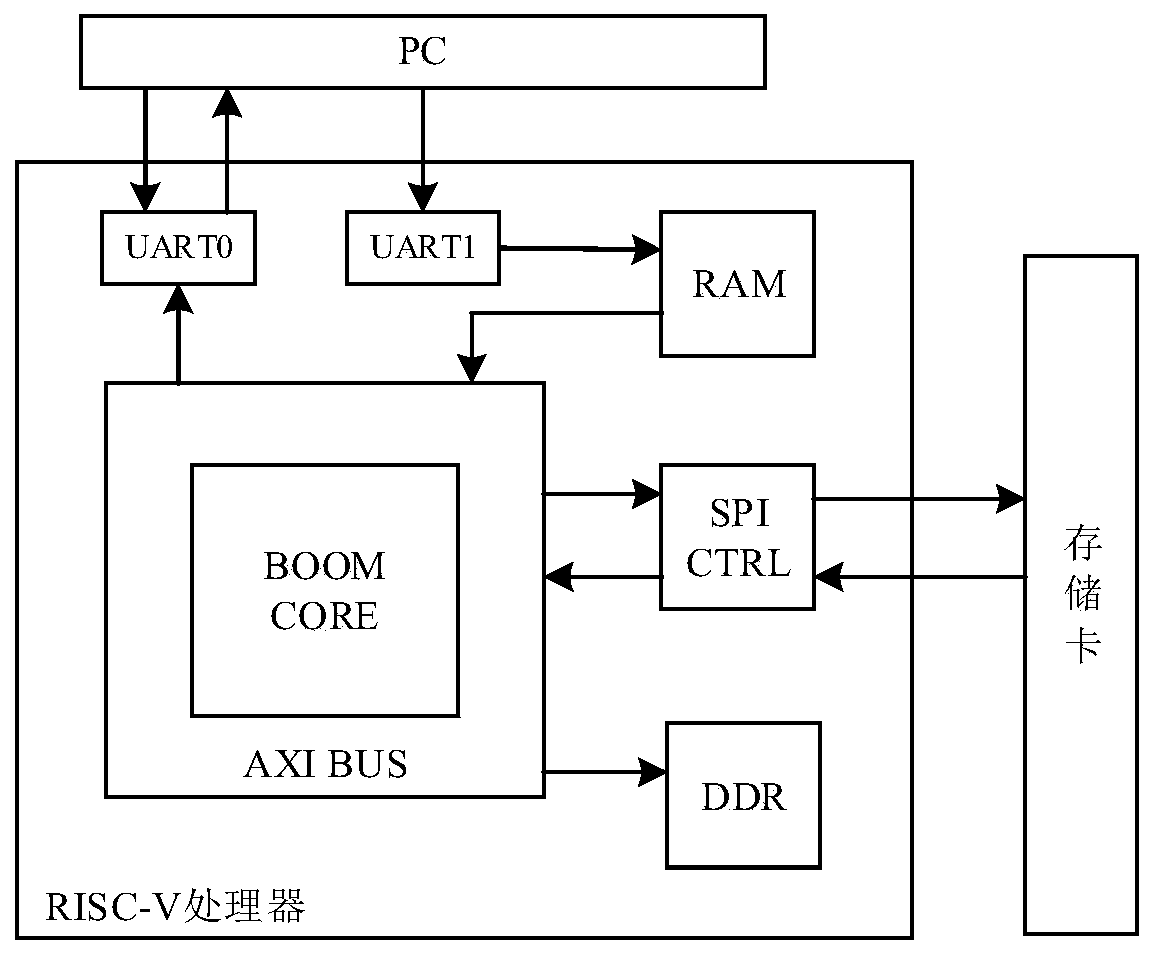 System based on RISC-V processor and system starting method thereof