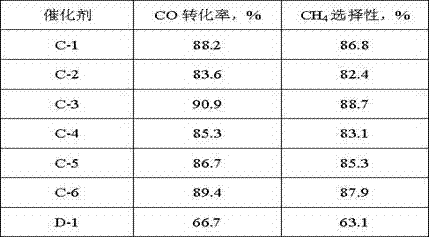 Synthetic gas methanation catalyst preparation method