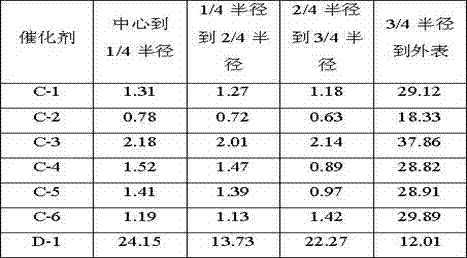 Synthetic gas methanation catalyst preparation method