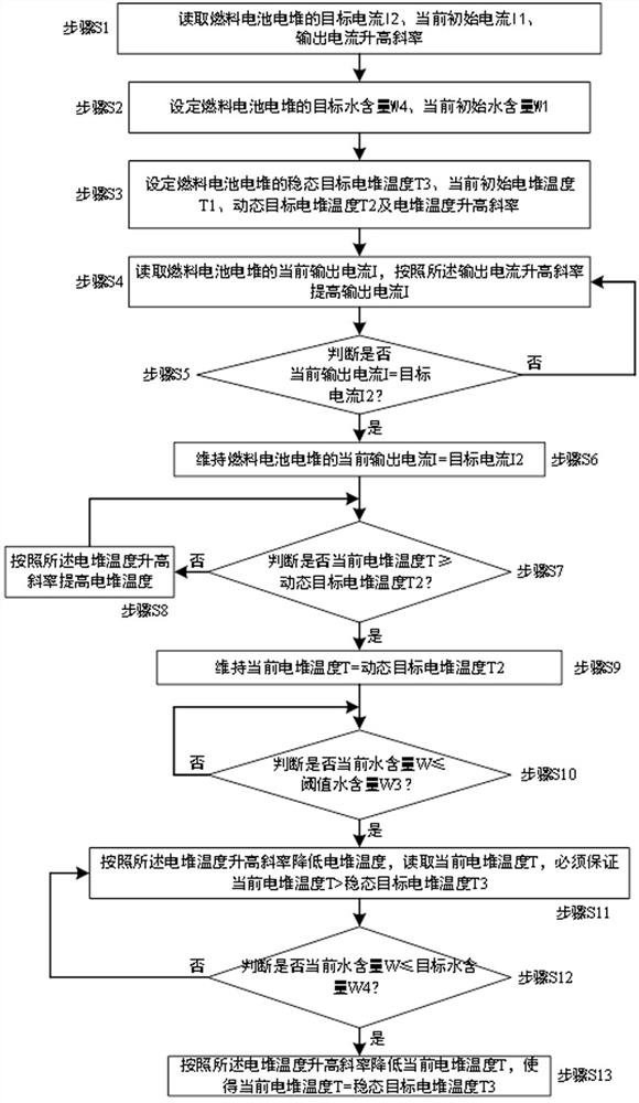 Control method of fuel cell system