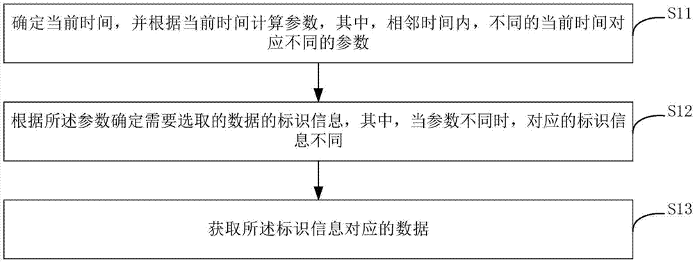 Data acquisition method and device