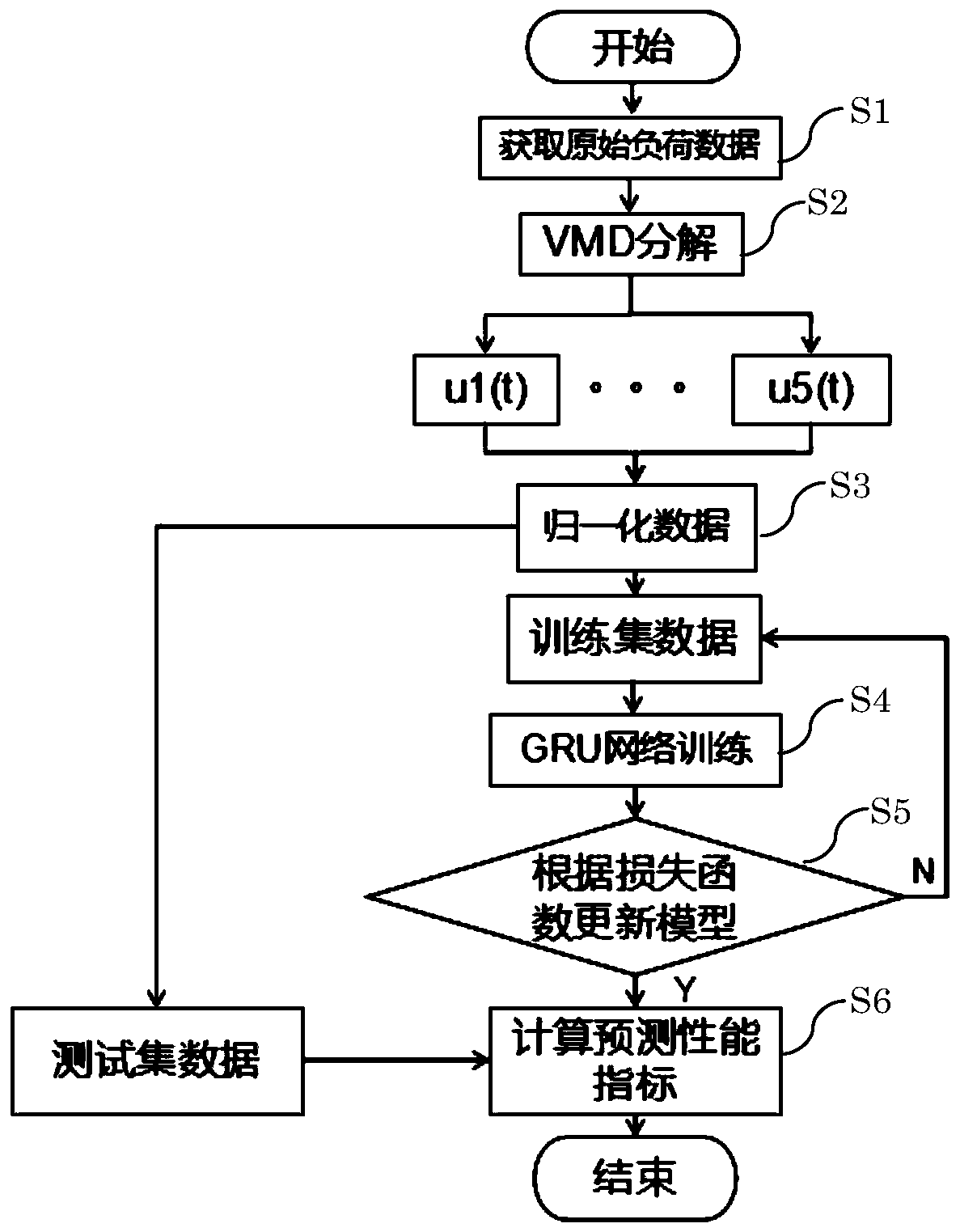 Power load prediction method based on variational mode decomposition and gating cycle unit