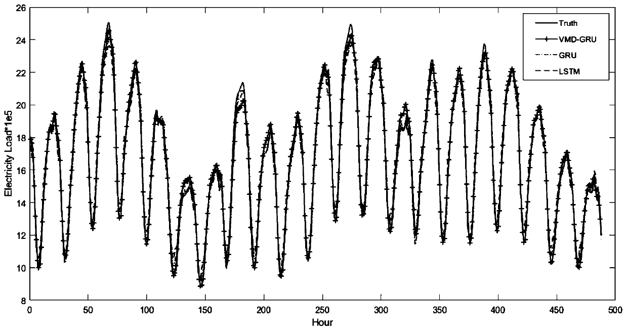 Power load prediction method based on variational mode decomposition and gating cycle unit