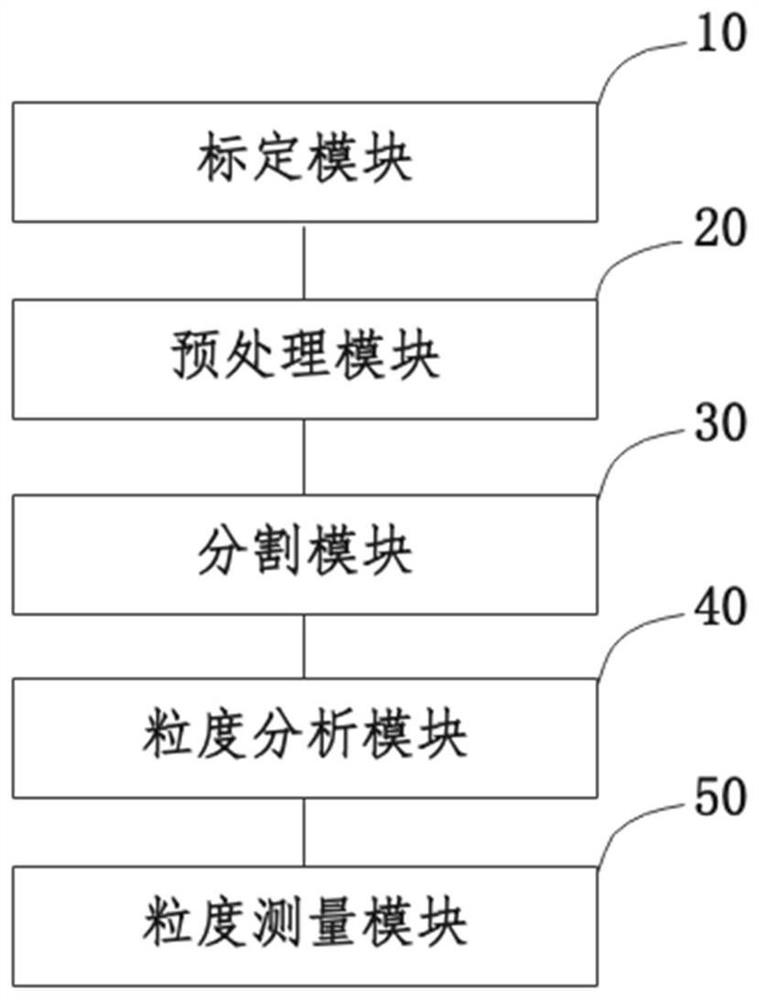 Granular raw material granularity measuring system and method, electronic equipment and storage medium