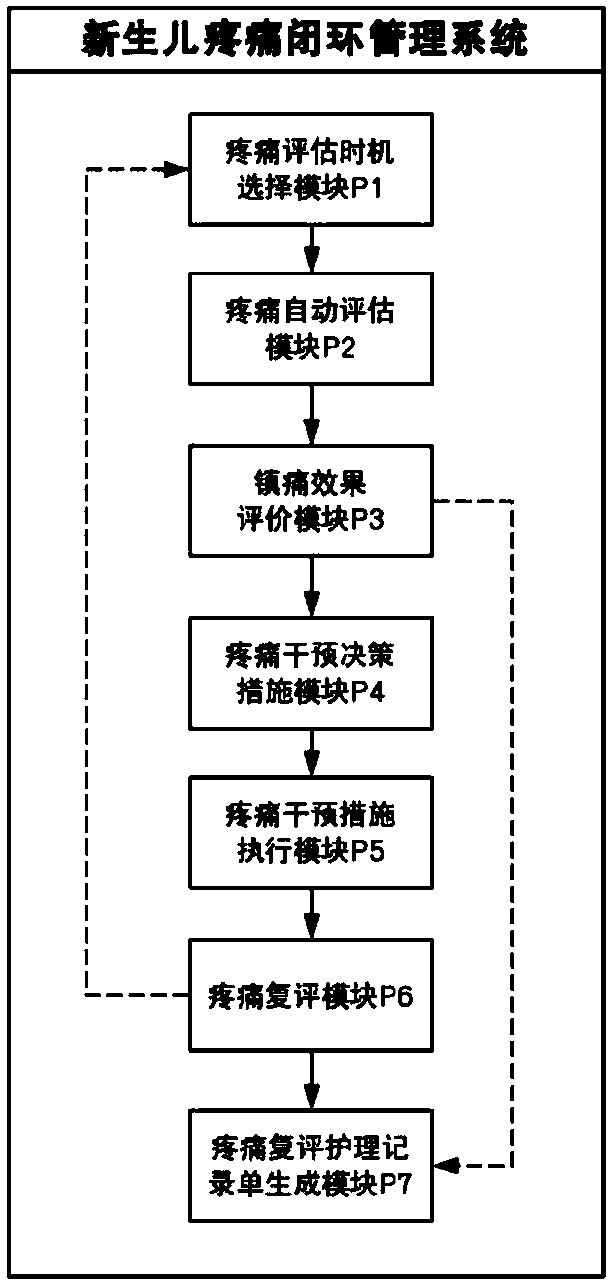 Neonatal pain closed-loop management system and method