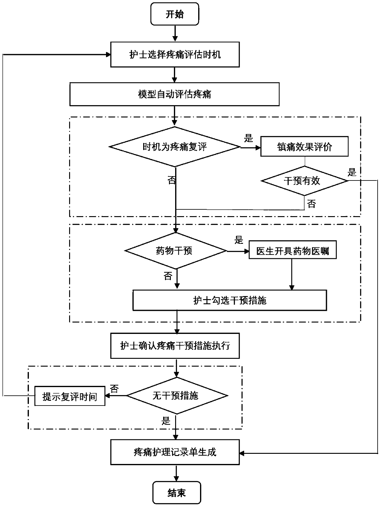 Neonatal pain closed-loop management system and method