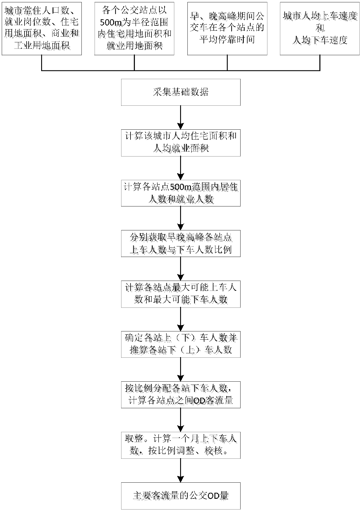 Method for analyzing bus ODs of main passenger flow volume based on bus-mounted GPS data