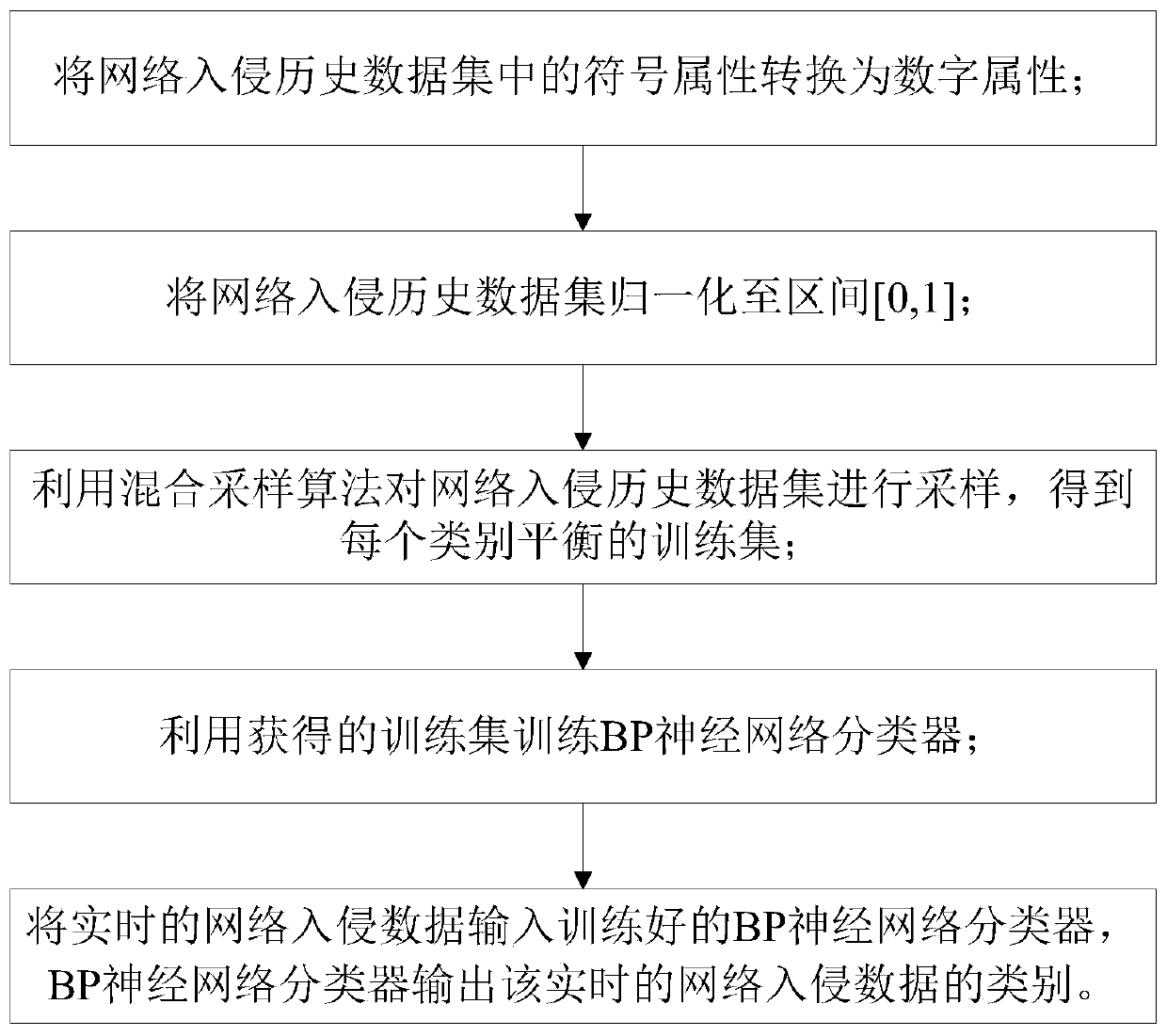 Network intrusion detection method and system based on mixed sampling