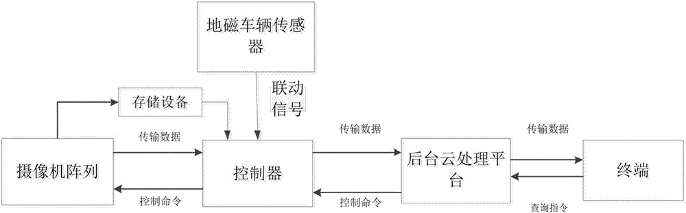 Road side parking management system based on terrestrial magnetism and camera array linkage and method thereof