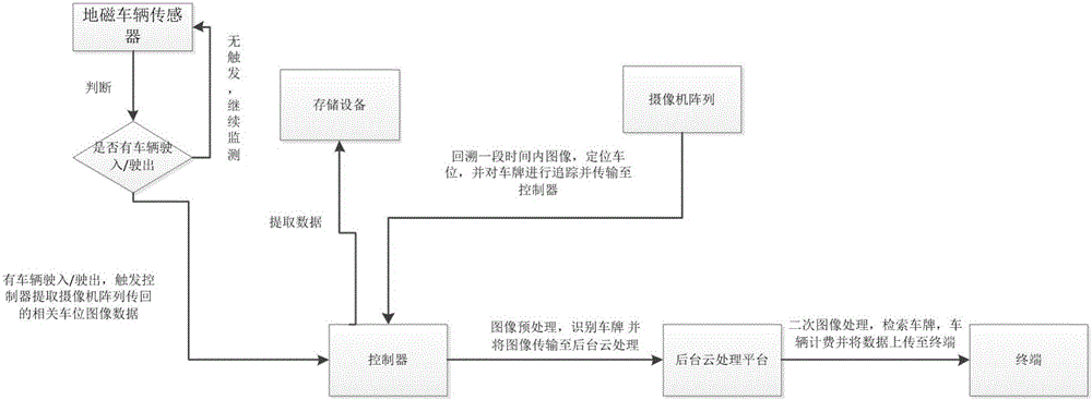 Road side parking management system based on terrestrial magnetism and camera array linkage and method thereof