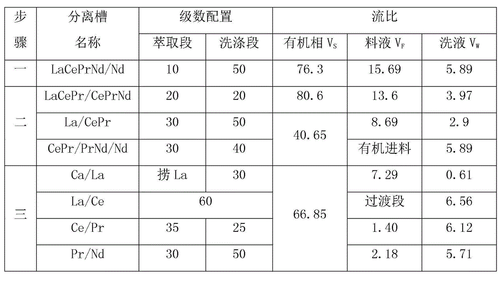 Method for extracting and separating light rare earth