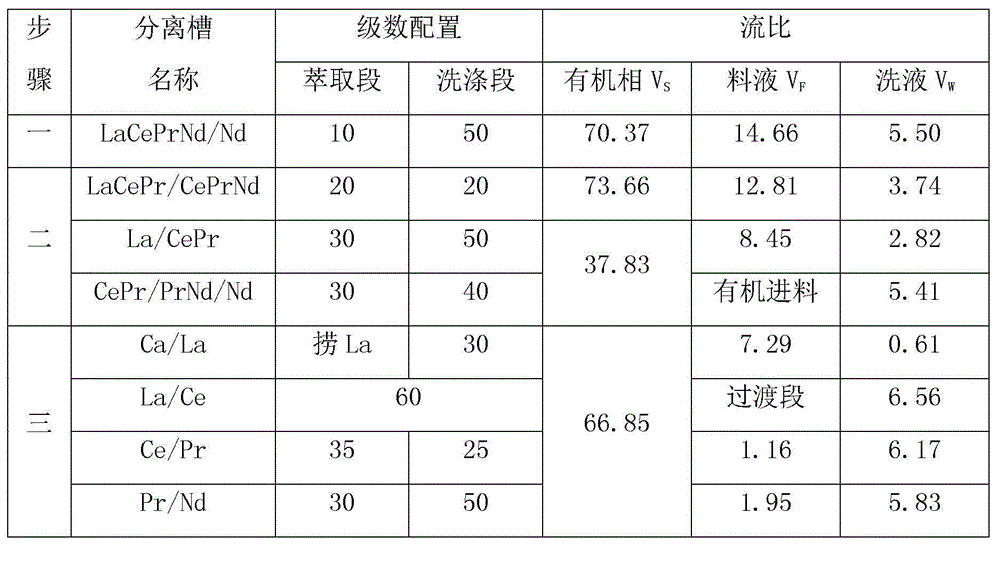 Method for extracting and separating light rare earth