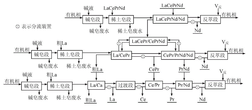 Method for extracting and separating light rare earth