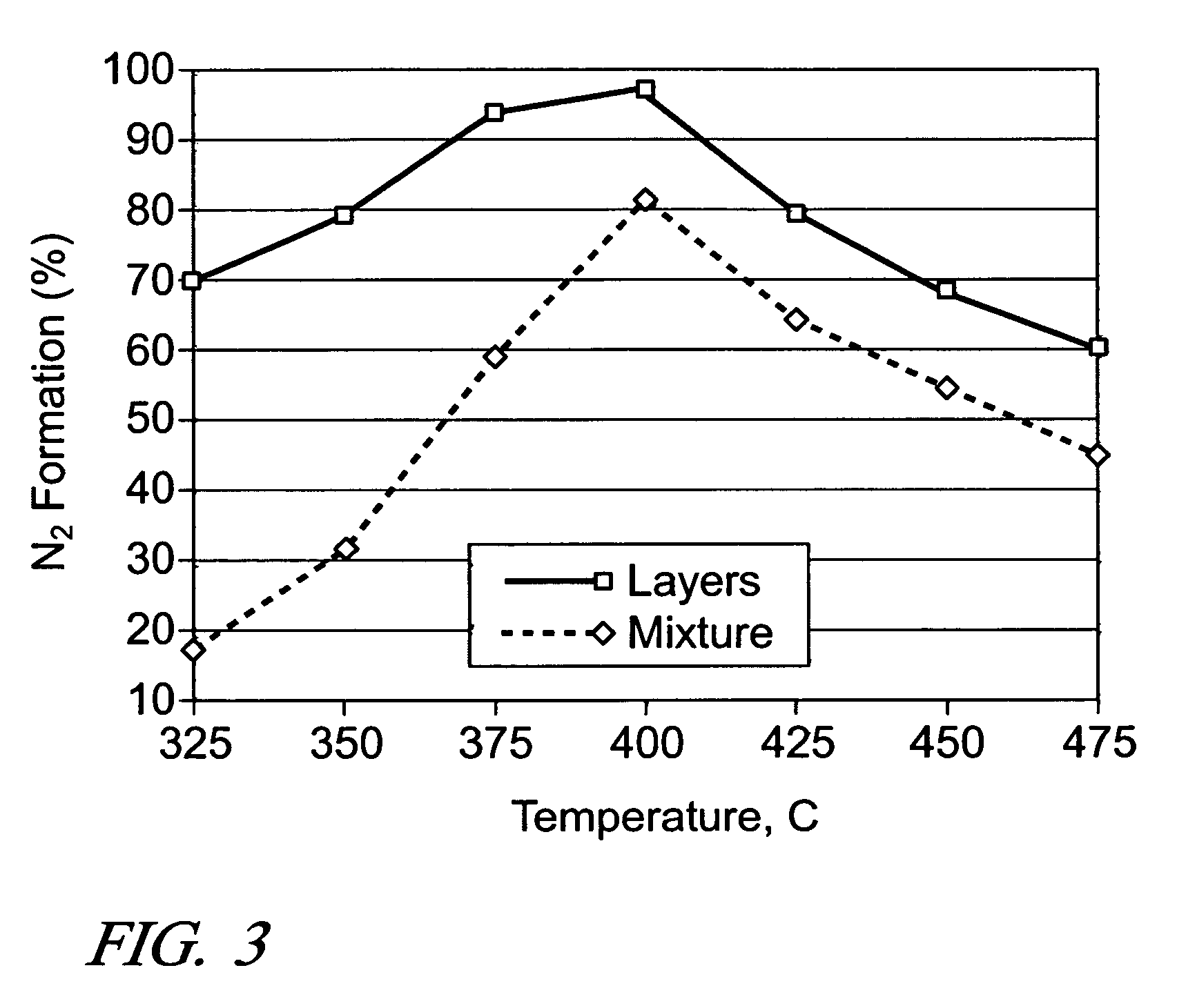 Reduction of NOx emissions using a staged silver/alumina catalyst system