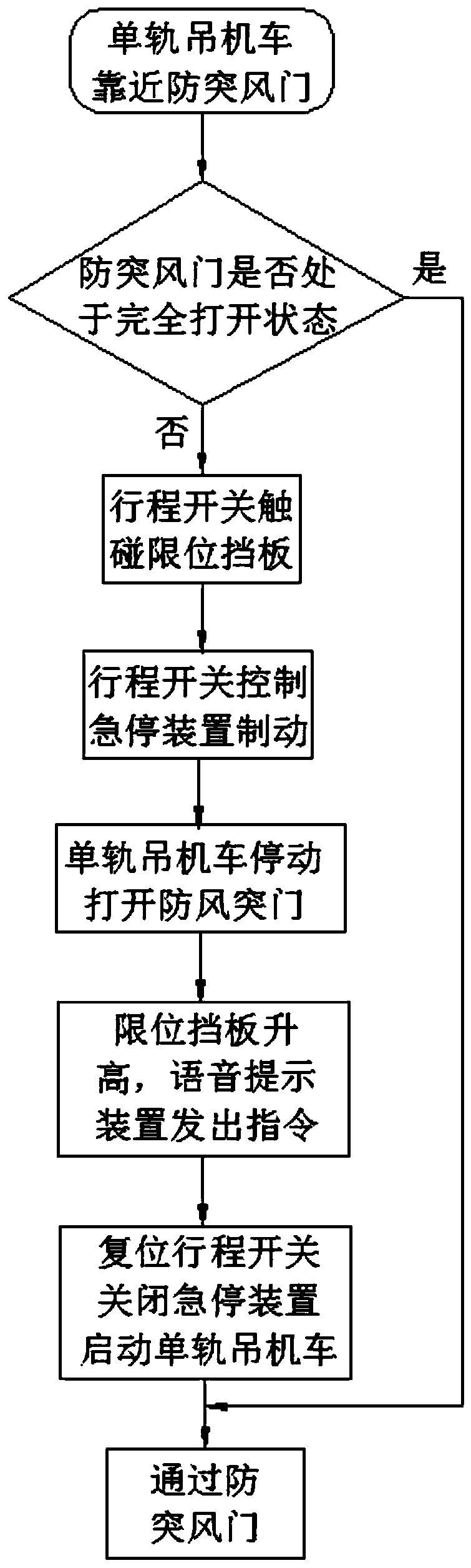 Anti-collision outburst prevention air door device for underground coal mine and using method of anti-collision outburst prevention air door device