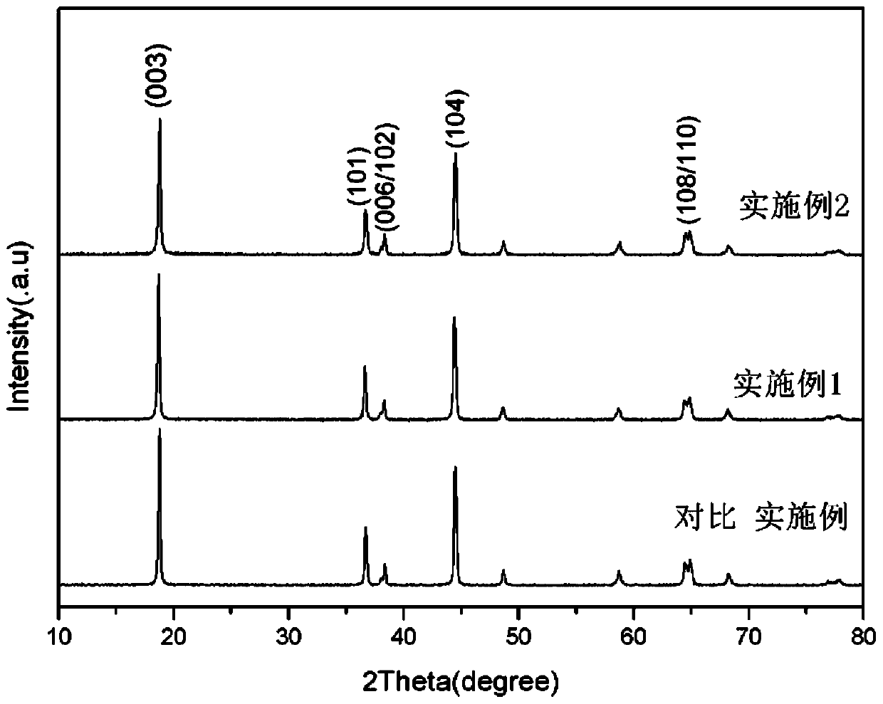 Ternary cathode material coated with lithium tungstate and preparation method of ternary cathode material