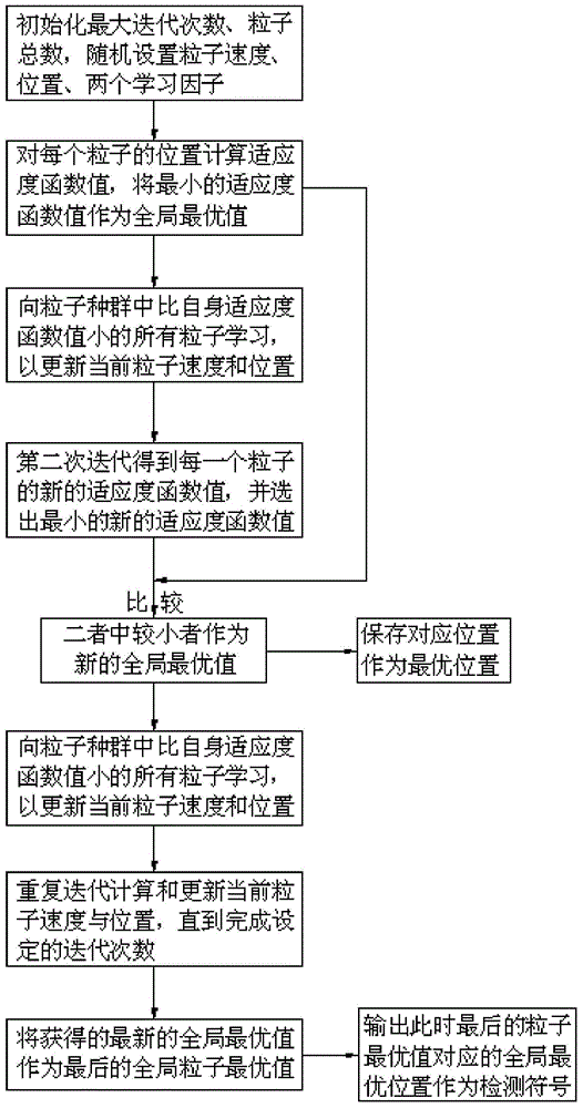 Detection method for space modulation signal