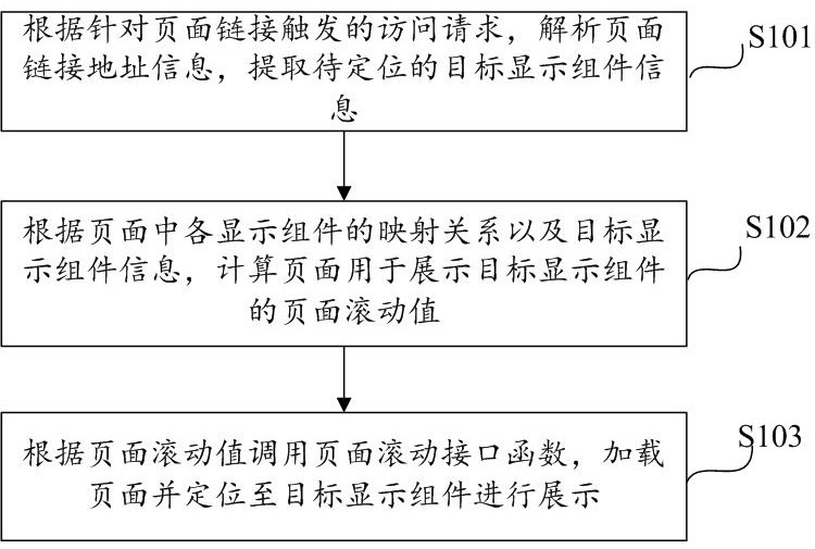 Page positioning display method and device