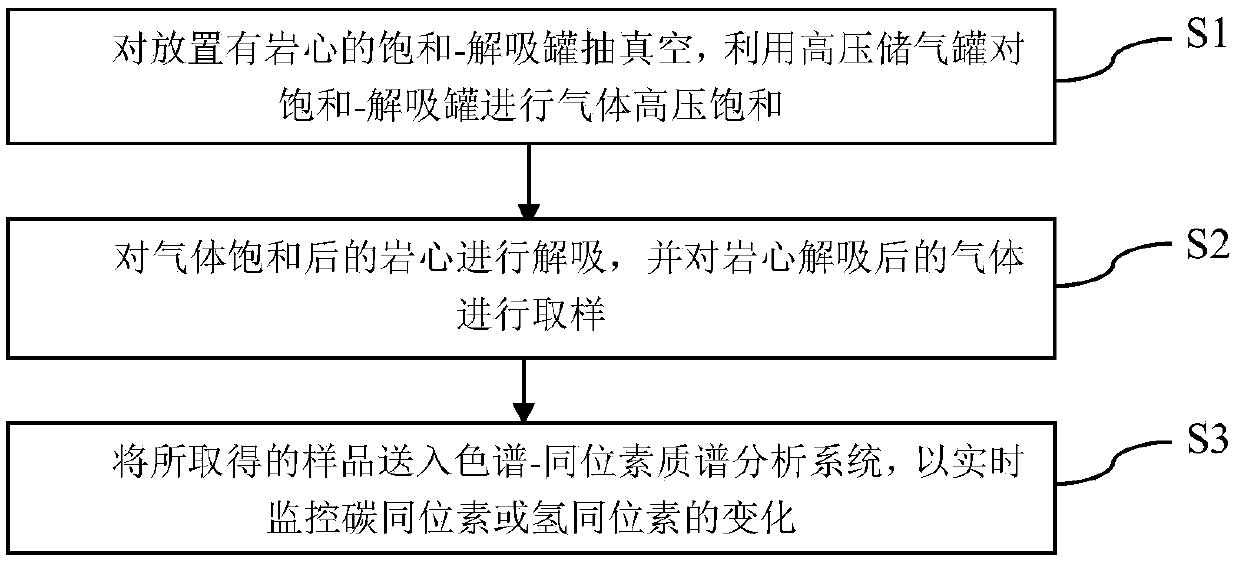 Shale gas occurrence transformation and isotope response simulation device and method