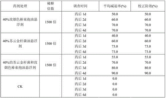 A kind of suspending agent compounded by Bacillus thuringiensis and I. fumigatus and its preparation method