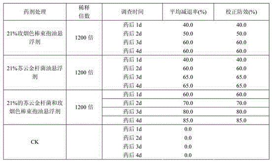 A kind of suspending agent compounded by Bacillus thuringiensis and I. fumigatus and its preparation method