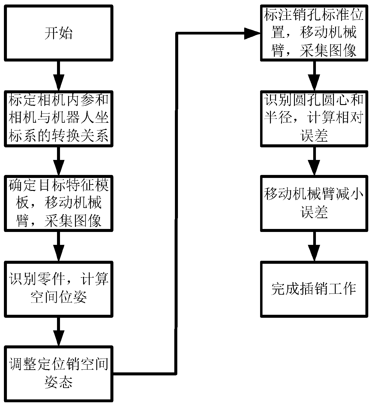 A method of automatic pin-hole assembly for industrial robots based on vision guidance