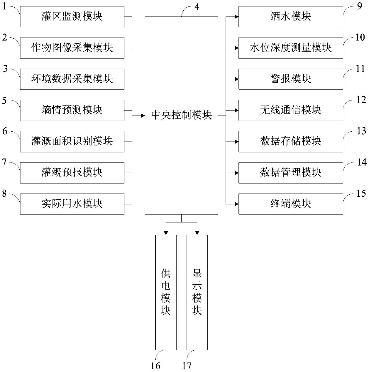 Real-time irrigation forecasting system based on regional soil moisture monitoring and remote sensing data