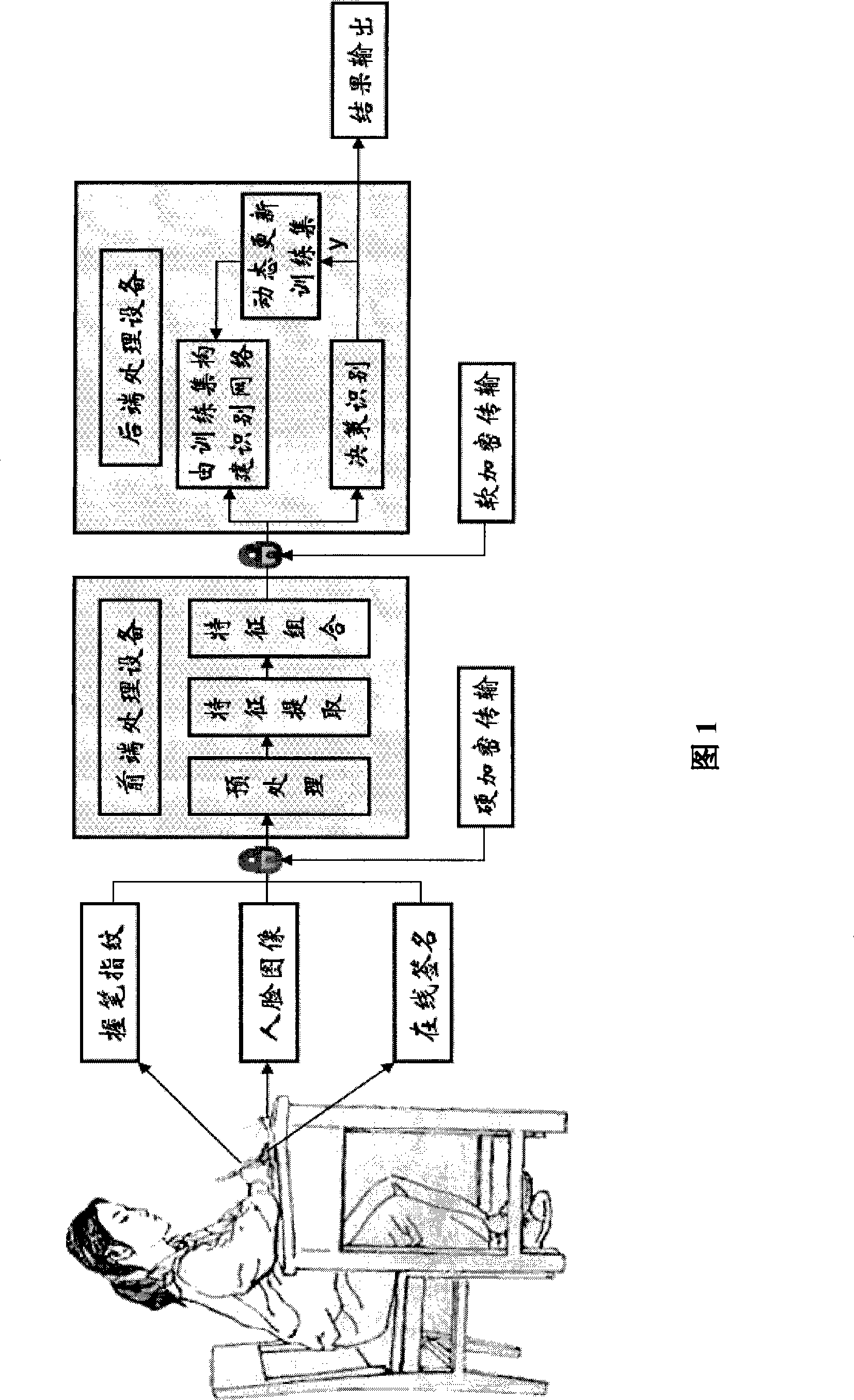 Examiner identity appraising system based on bionic and biological characteristic recognition