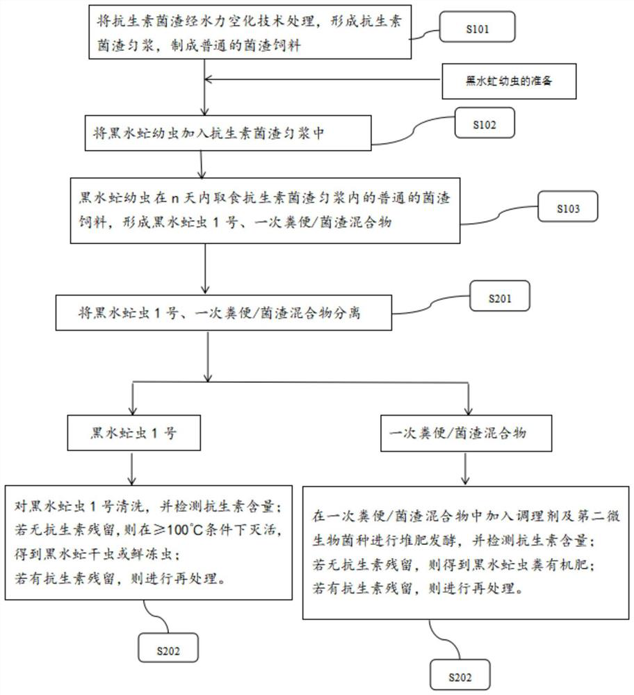 Treatment method of antibiotic mushroom dregs