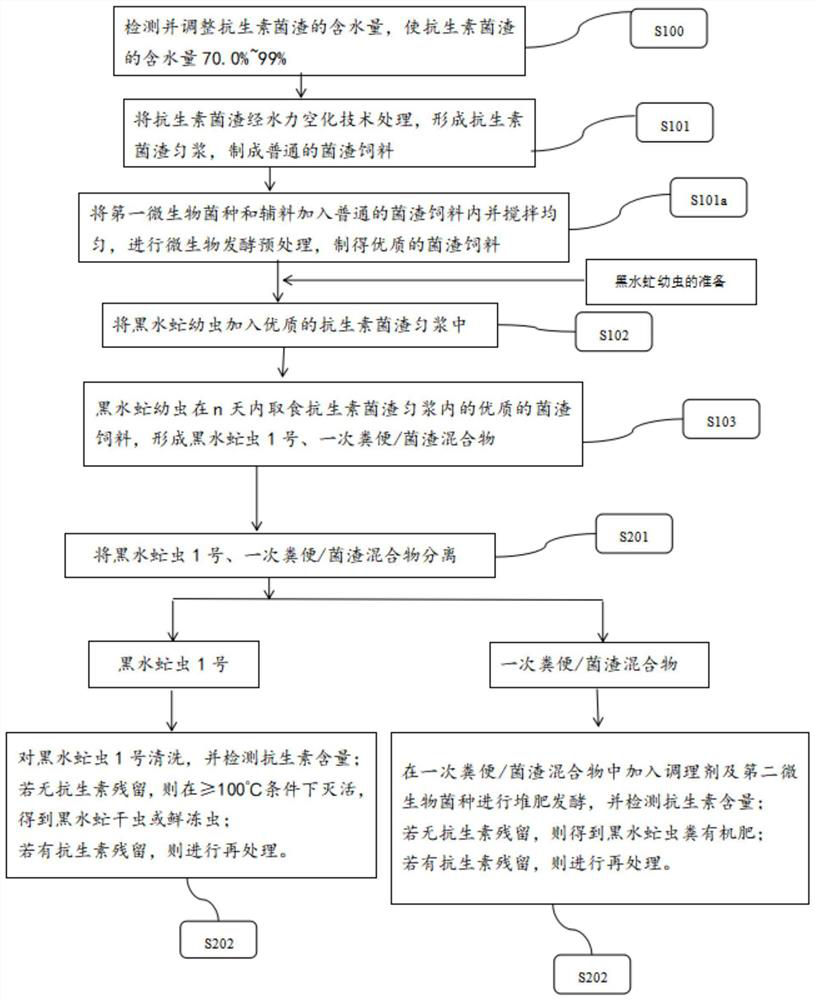 Treatment method of antibiotic mushroom dregs