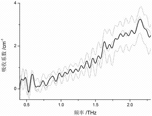 A Quantitative Analysis Method of Terahertz Spectroscopy Based on Scattering Analogy