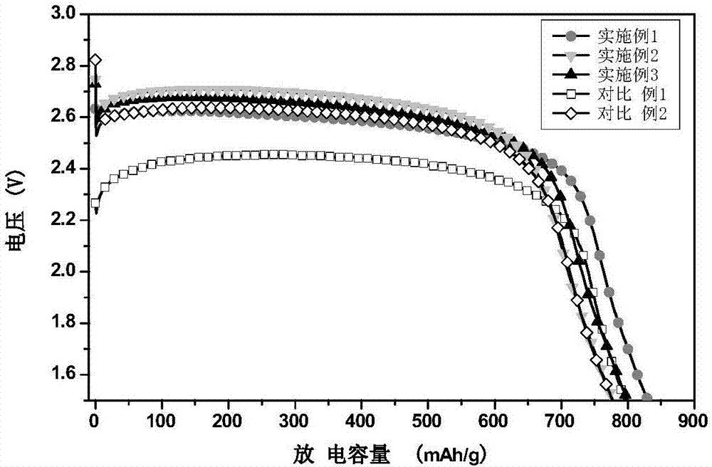 Pitch carbon coated fluorocarbon cathode material and preparation method thereof