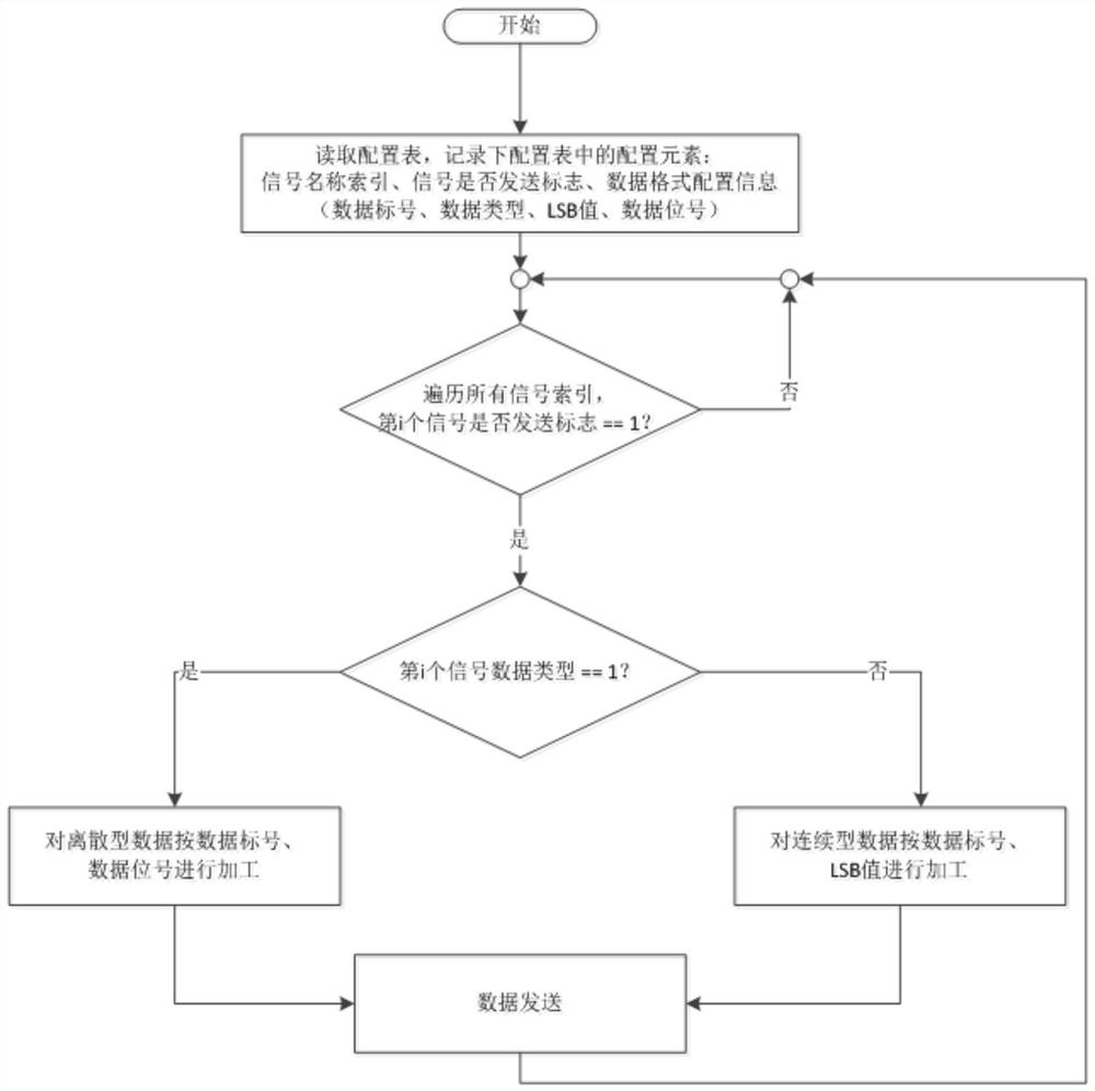 A data transmission and reproduction method of a helicopter flight control system