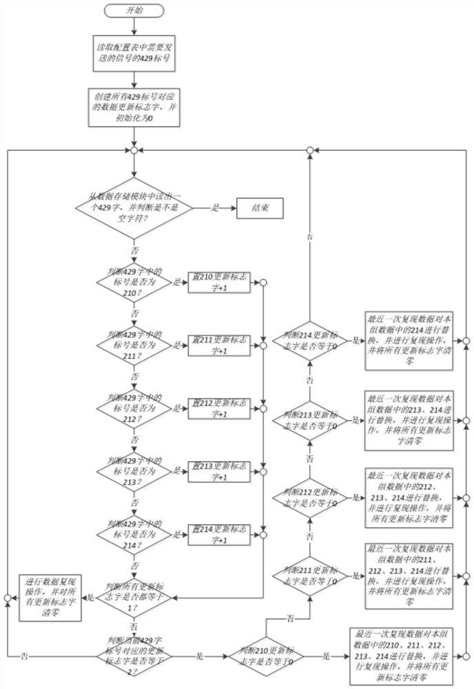 A data transmission and reproduction method of a helicopter flight control system