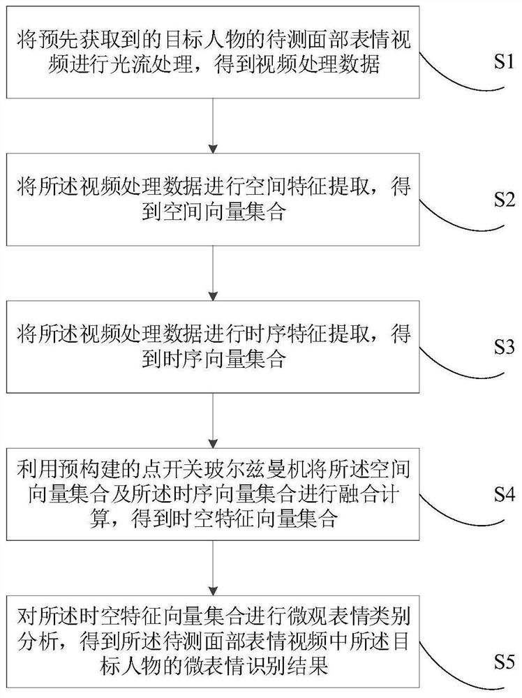 Subtle expression recognition method and device, electronic equipment and storage medium