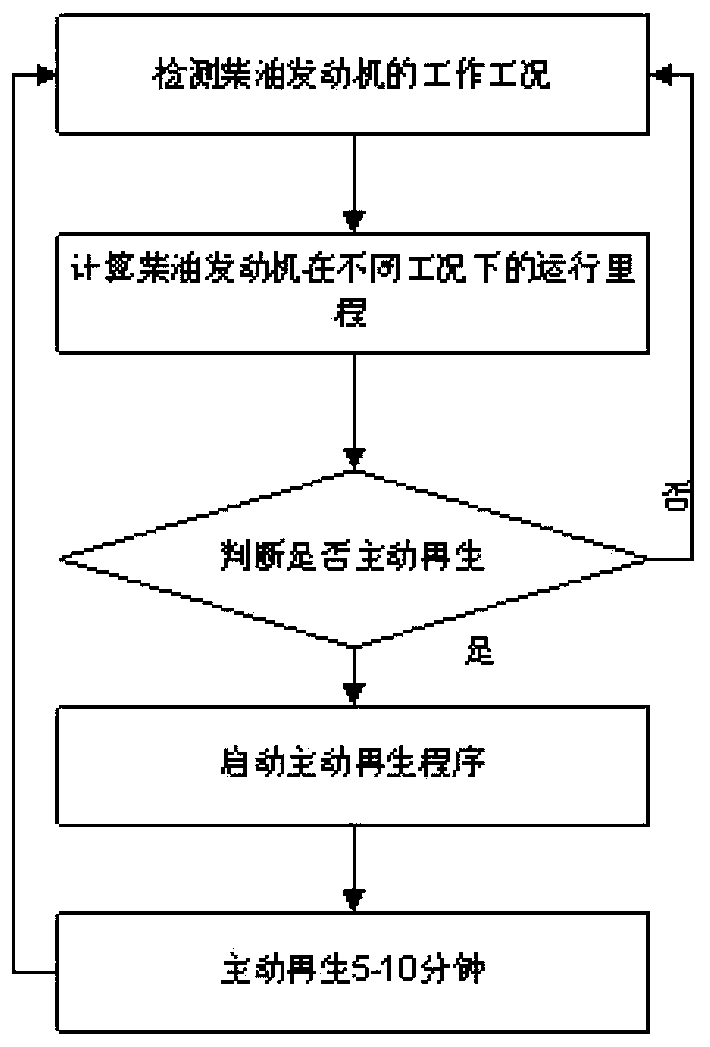 Actively regenerative exhaust aftertreatment system and method for active regeneration thereof