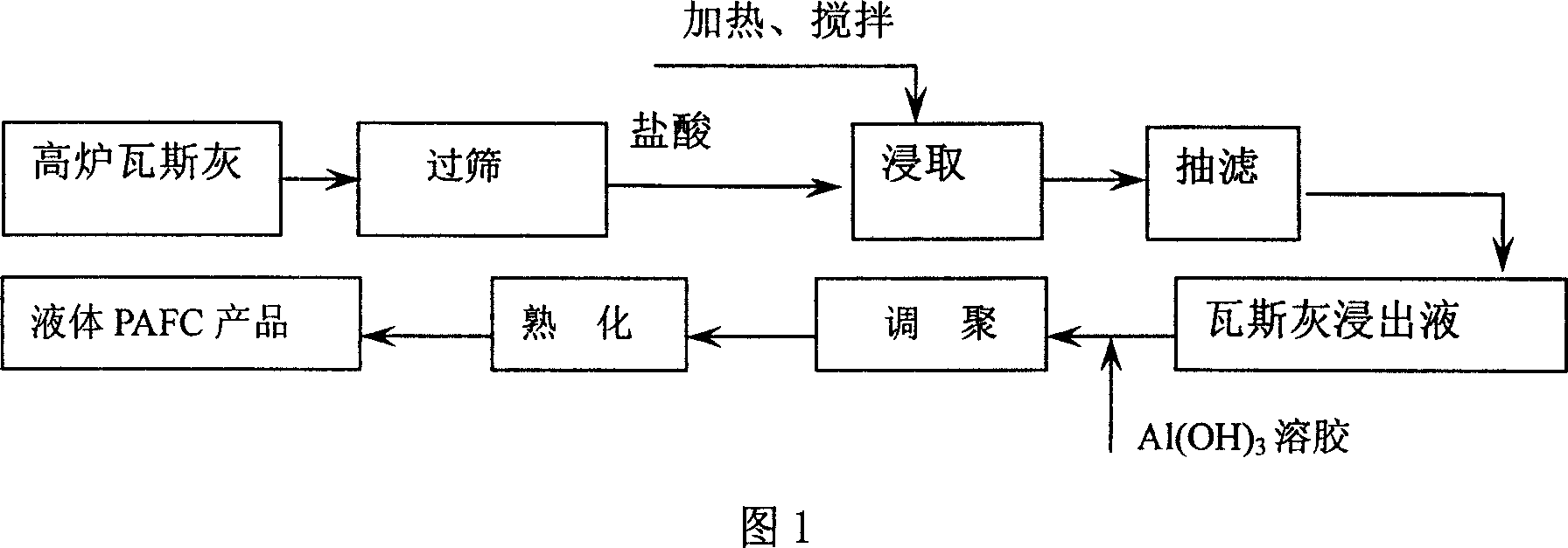 Method for preparing aluminium iron polychloride floculant