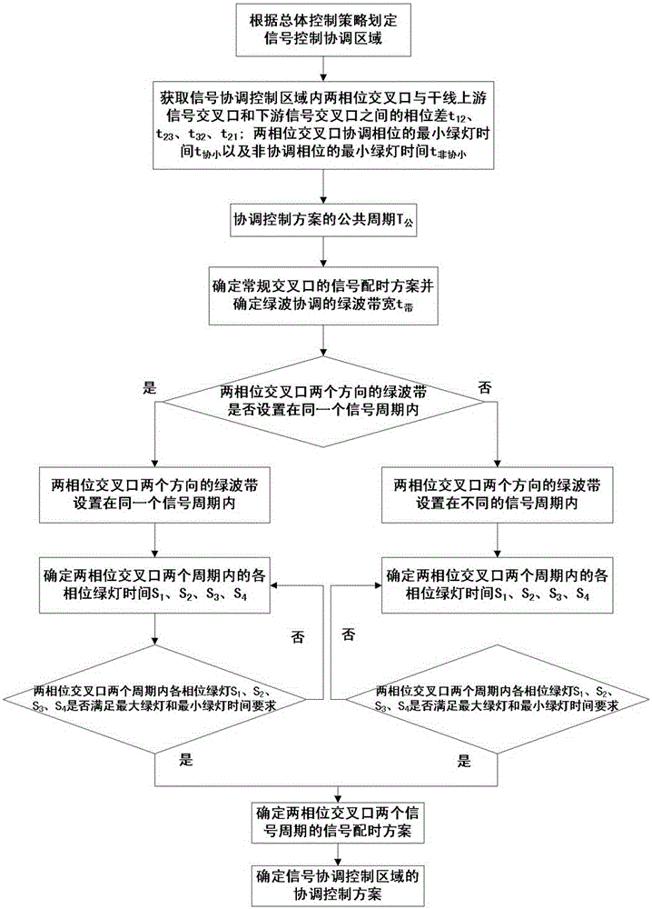 Trunk line cooperative control method for intersection of two phase signals