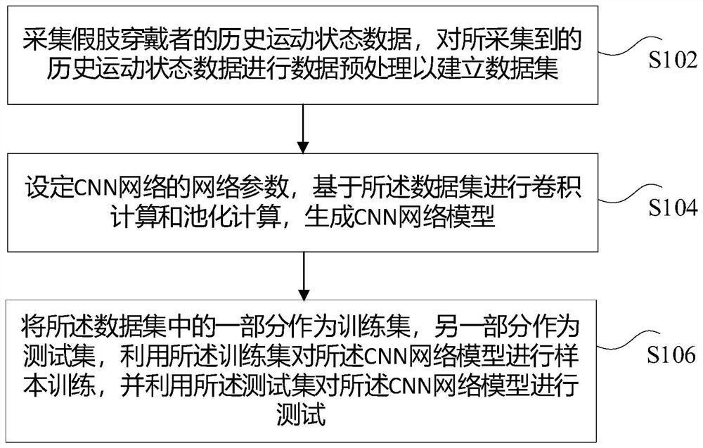 Comfort assessment method and device for artificial limb socket and storage medium