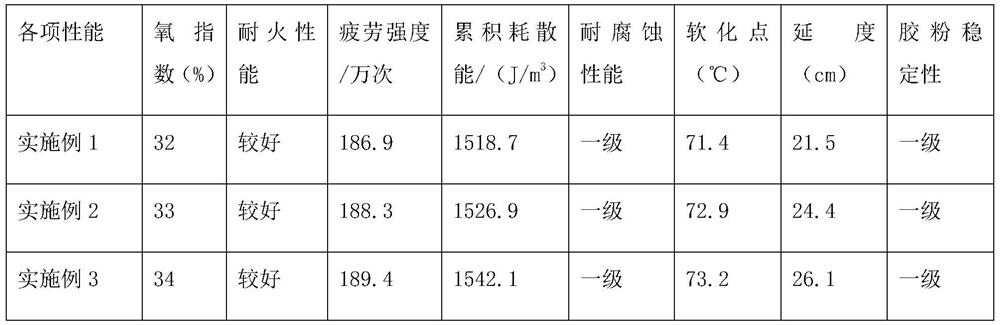 Rubber powder modified asphalt with high fatigue resistance and cracking resistance and preparation method of rubber powder modified asphalt