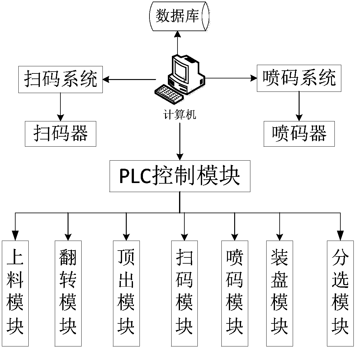 A control system and control method for intelligent sorting of lithium batteries