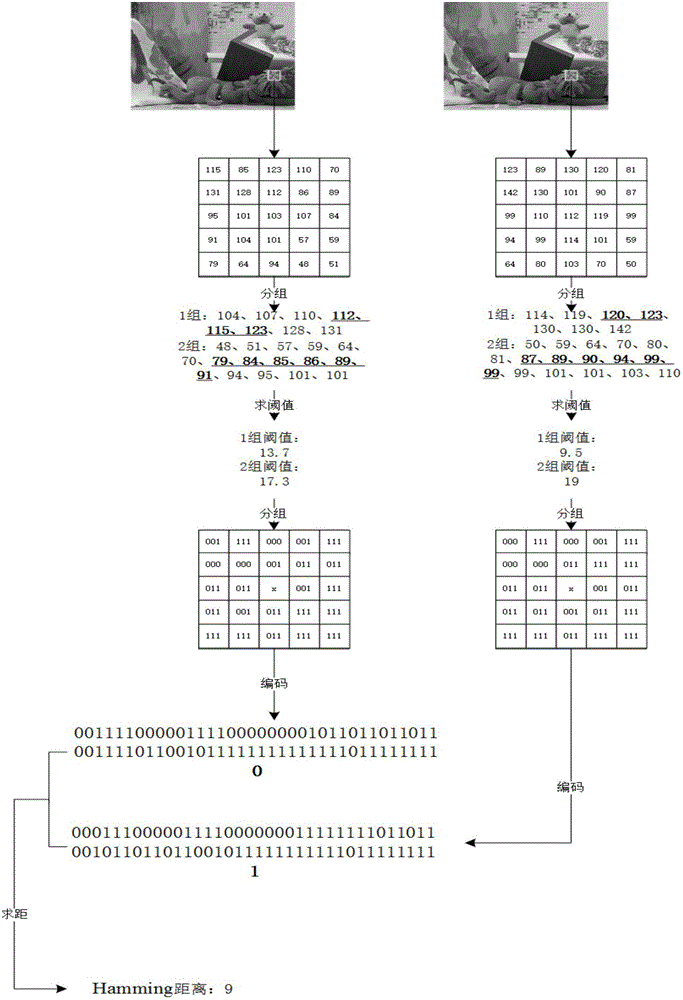 Census adaptive transformation algorithm based on multiple codes