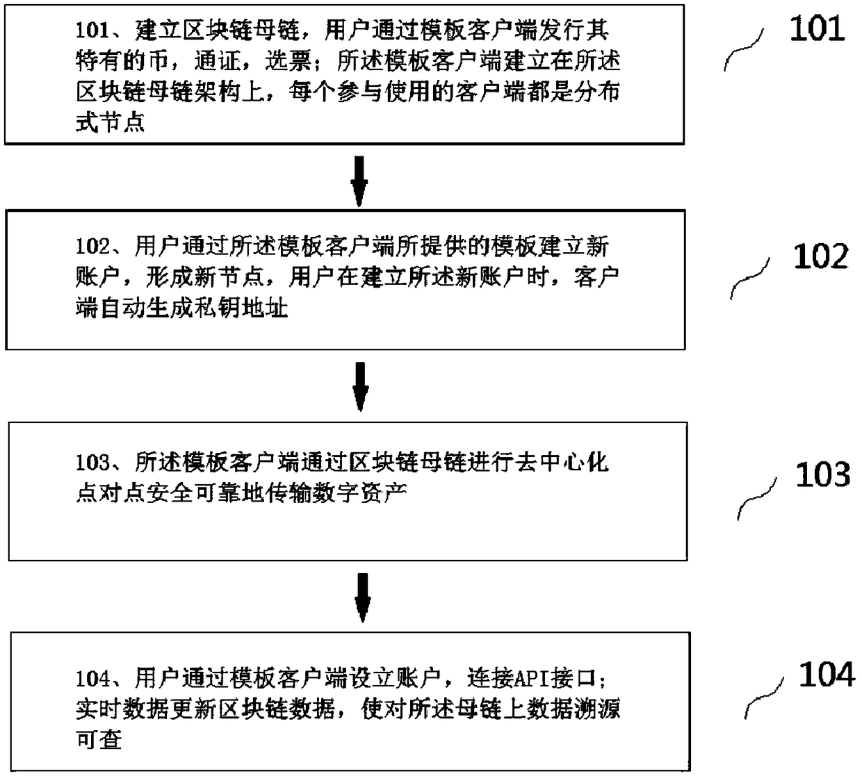 One-key chain loading method and equipment based on block chain