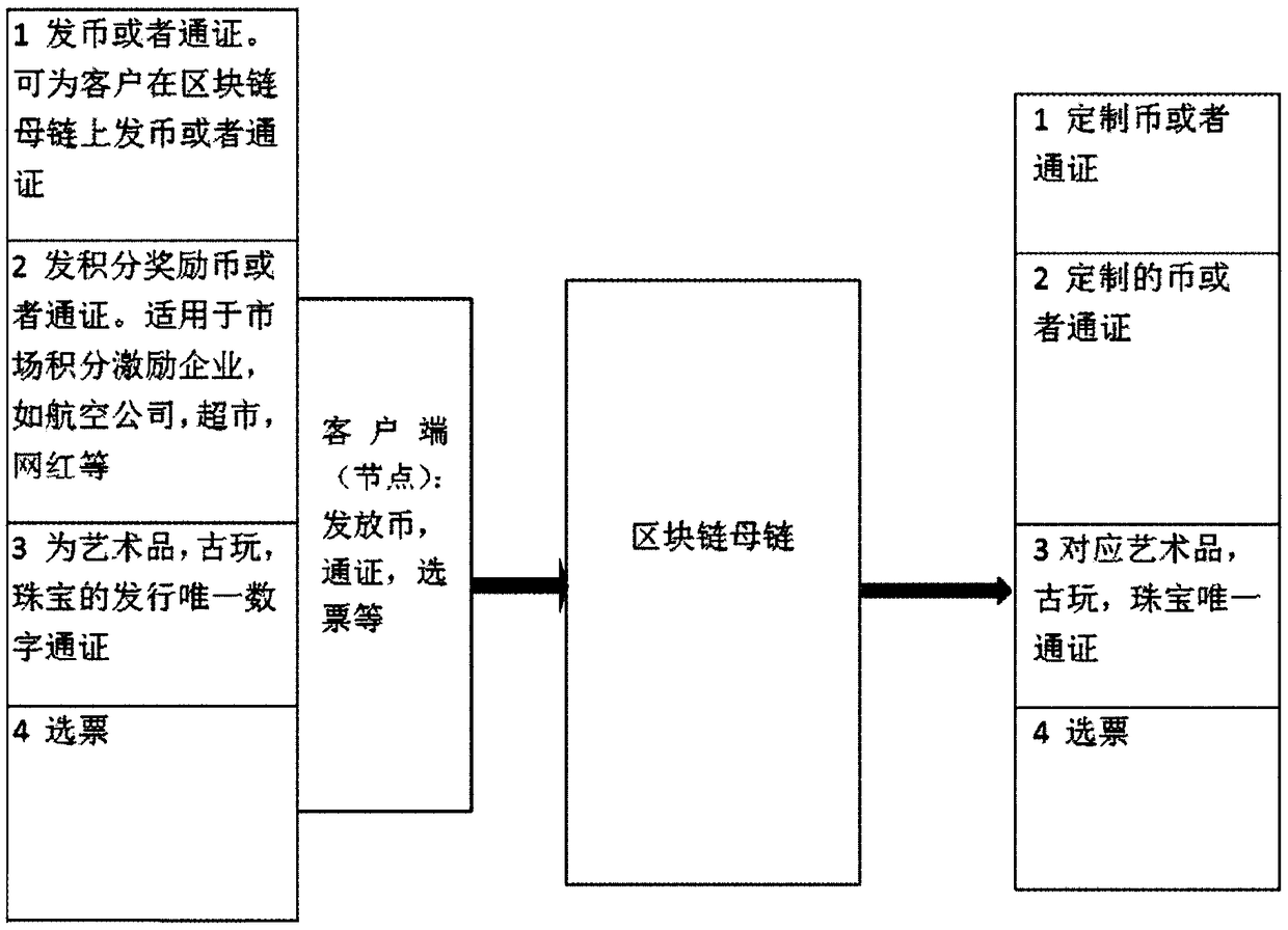 One-key chain loading method and equipment based on block chain