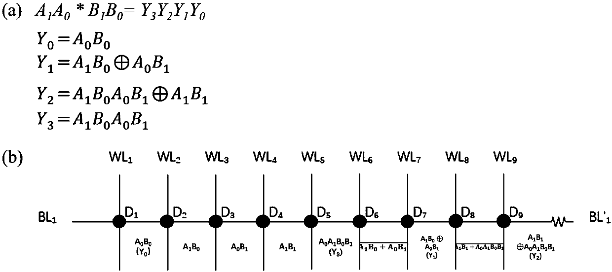 Method for carrying out nonvolatile complex operation by utilizing memristor