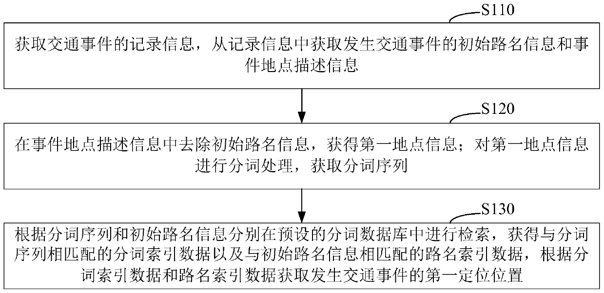 Road traffic event positioning method, system, readable storage medium and equipment