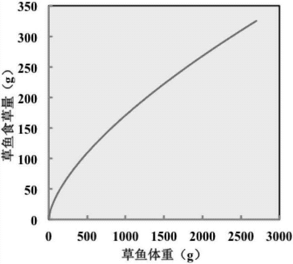 Comprehensive technical scheme for regulating submerged plant communities by utilizing herbivorous fish